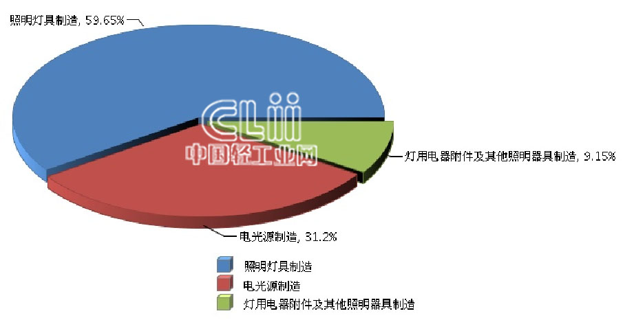 2014年上半年全国照明行业累计主营业务收入增速14.29% 照明器具市场稳步增长